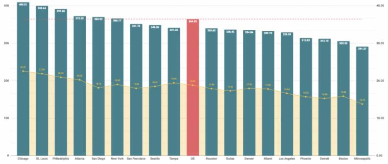 Chicago Has The Most Talkative Drivers In The U S